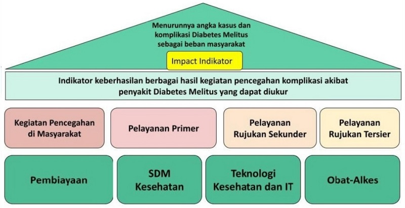 Pengenalan Platform Digital untuk menggambarkan penggunaan Prinsip Transformasi Kebijakan Kesehatan dalam Mengurangi Beban Penyakit Diabetes Melitus